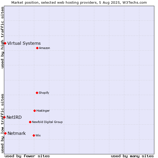 Market position of Netmark vs. Virtual Systems vs. NetIRD