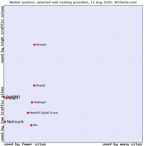 Market position of VNET vs. Netmark vs. NetIRD