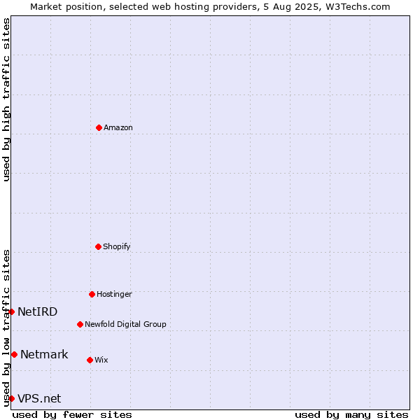 Market position of Netmark vs. NetIRD vs. VPS.net