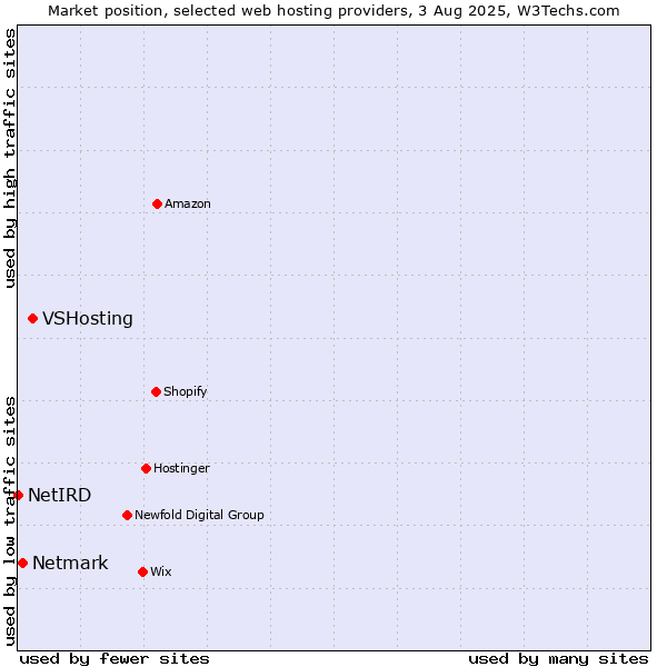 Market position of VSHosting vs. Netmark vs. NetIRD