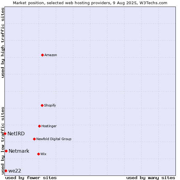 Market position of Netmark vs. we22 vs. NetIRD