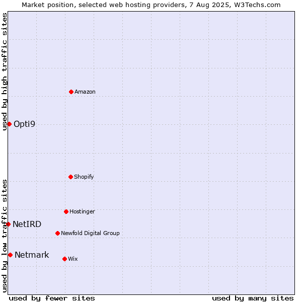 Market position of Netmark vs. Opti9 vs. NetIRD