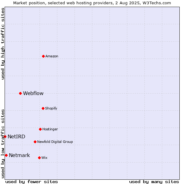 Market position of Webflow vs. Netmark vs. NetIRD