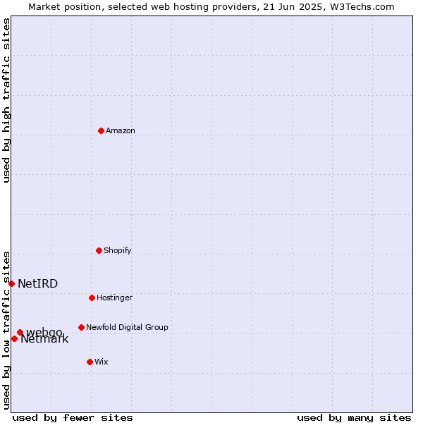 Market position of webgo vs. Netmark vs. NetIRD