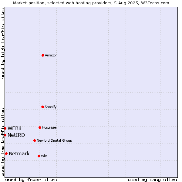 Market position of Netmark vs. NetIRD vs. WEBii
