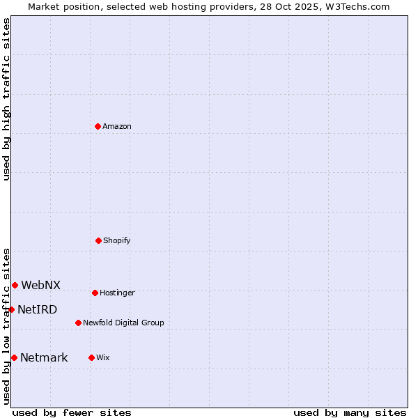 Market position of WebNX vs. Netmark vs. NetIRD