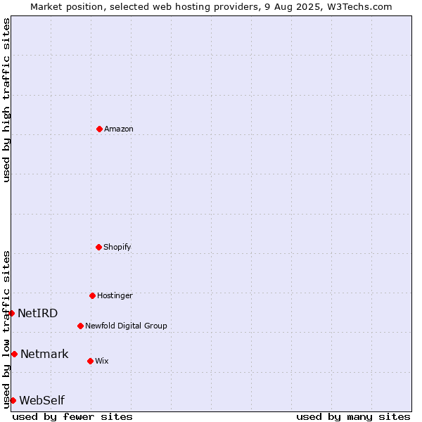 Market position of Netmark vs. WebSelf vs. NetIRD