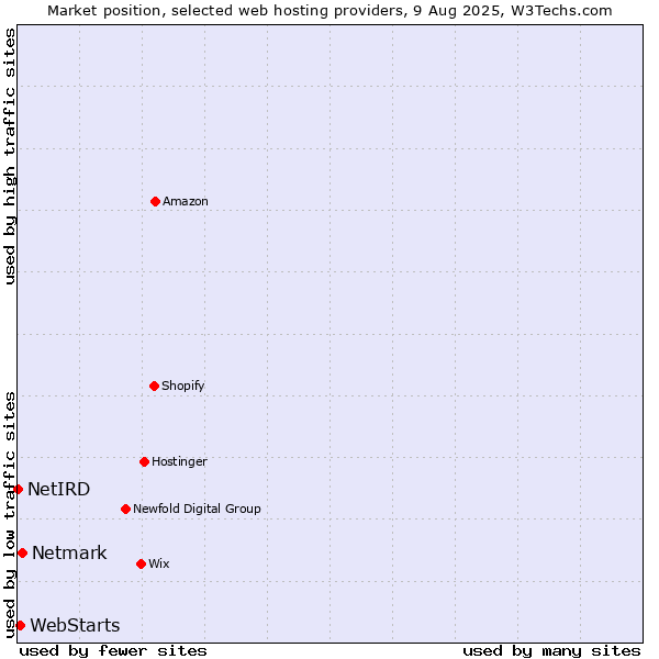 Market position of Netmark vs. WebStarts vs. NetIRD