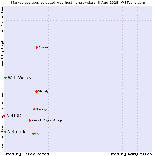 Market position of Web Werks vs. Netmark vs. NetIRD