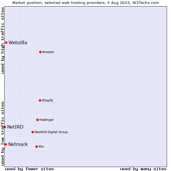Market position of Webzilla vs. Netmark vs. NetIRD