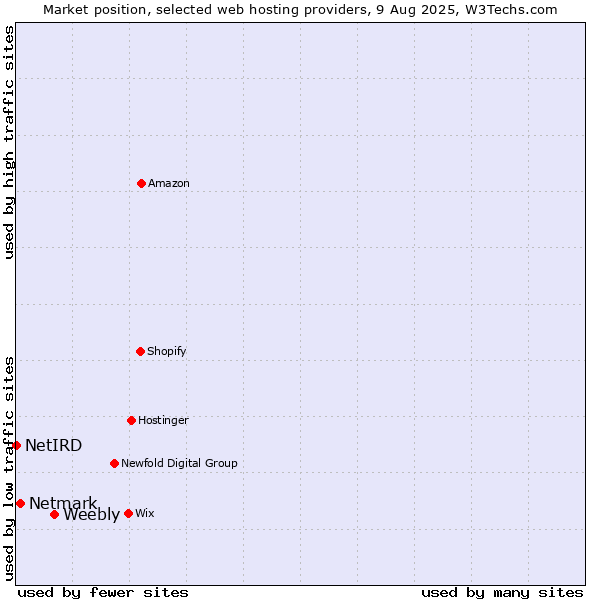 Market position of Weebly vs. Netmark vs. NetIRD