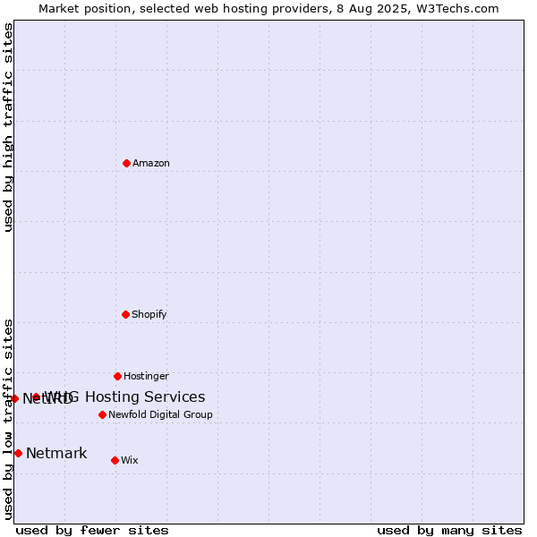 Market position of WHG Hosting Services vs. Netmark vs. NetIRD