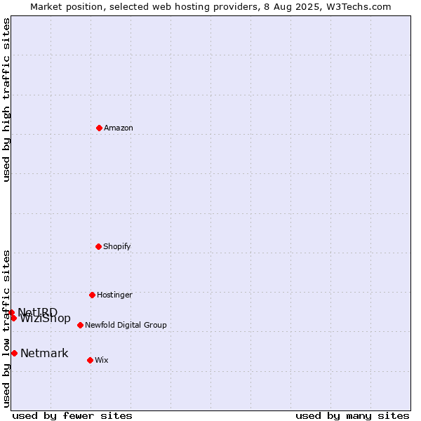 Market position of Netmark vs. WiziShop vs. NetIRD