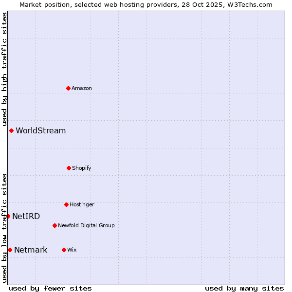 Market position of WorldStream vs. Netmark vs. NetIRD
