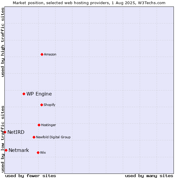 Market position of WP Engine vs. Netmark vs. NetIRD