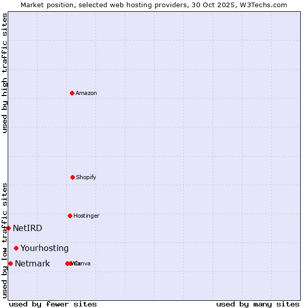 Market position of Yourhosting vs. Netmark vs. NetIRD
