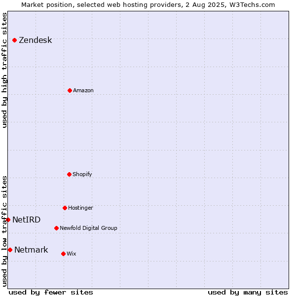 Market position of Zendesk vs. Netmark vs. NetIRD