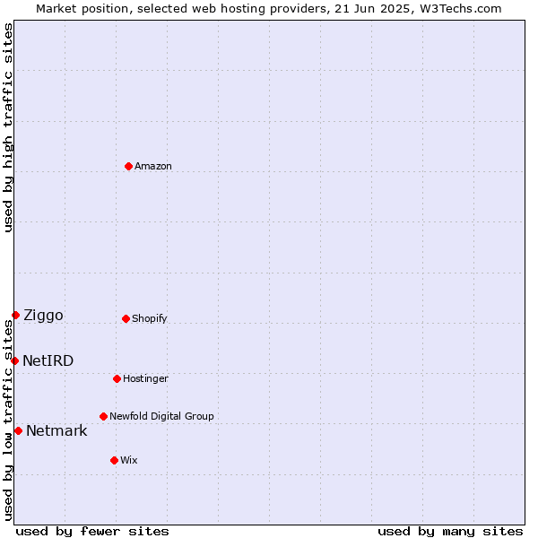 Market position of Netmark vs. Ziggo vs. NetIRD