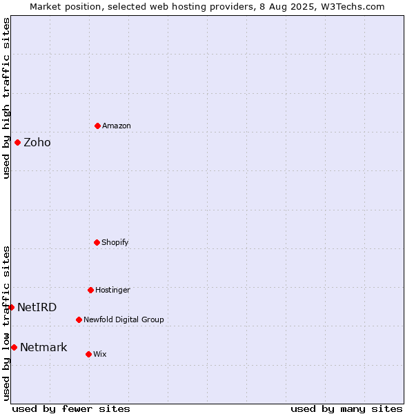 Market position of Zoho vs. Netmark vs. NetIRD