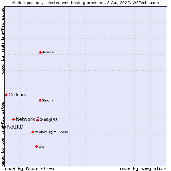 Market position of Network Solutions vs. Cellcom vs. NetIRD