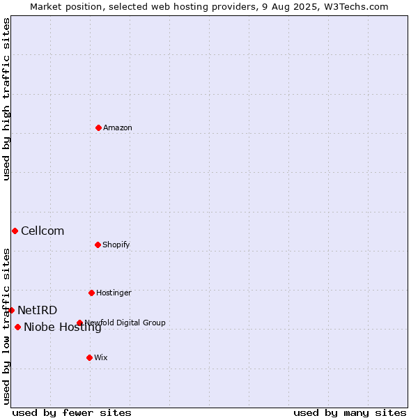 Market position of Niobe Hosting vs. Cellcom vs. NetIRD