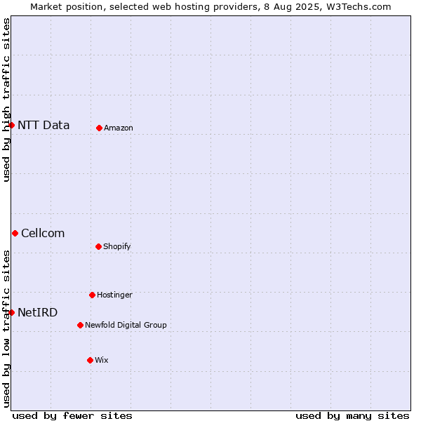 Market position of Cellcom vs. NTT Data vs. NetIRD
