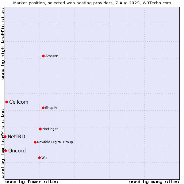 Market position of Cellcom vs. Oncord vs. NetIRD