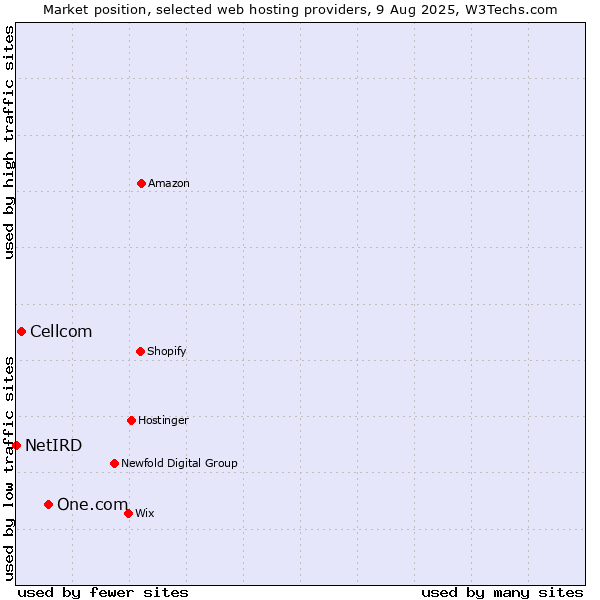 Market position of One.com vs. Cellcom vs. NetIRD