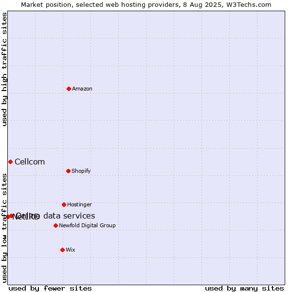 Market position of Online data services vs. Cellcom vs. NetIRD