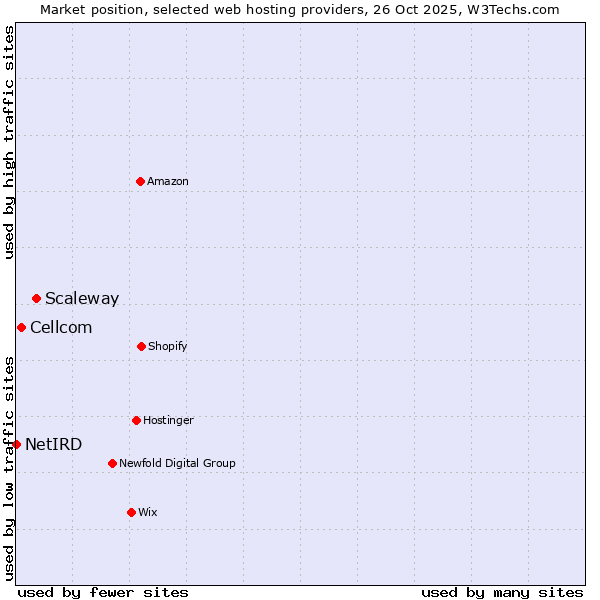 Market position of Scaleway vs. Cellcom vs. NetIRD