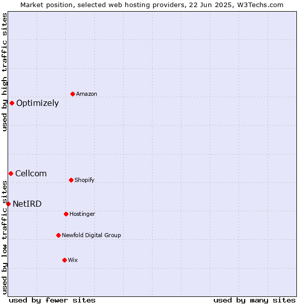 Market position of Optimizely vs. Cellcom vs. NetIRD
