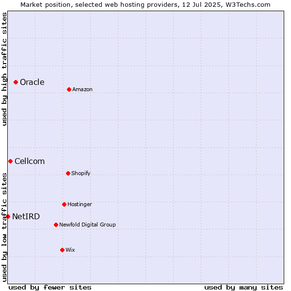 Market position of Oracle vs. Cellcom vs. NetIRD