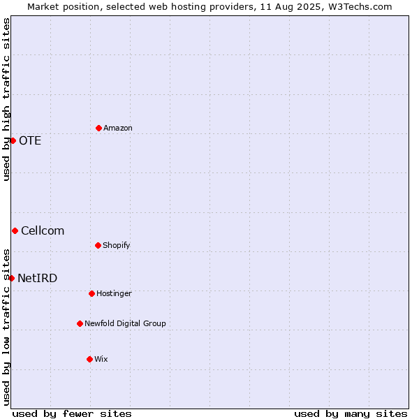 Market position of Cellcom vs. OTE vs. NetIRD