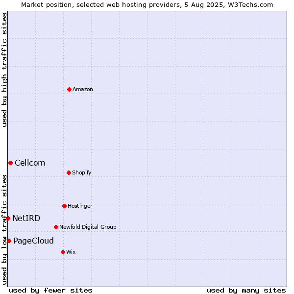 Market position of Cellcom vs. PageCloud vs. NetIRD