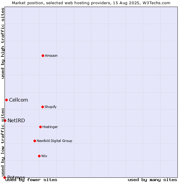 Market position of Cellcom vs. NetIRD vs. Patmos