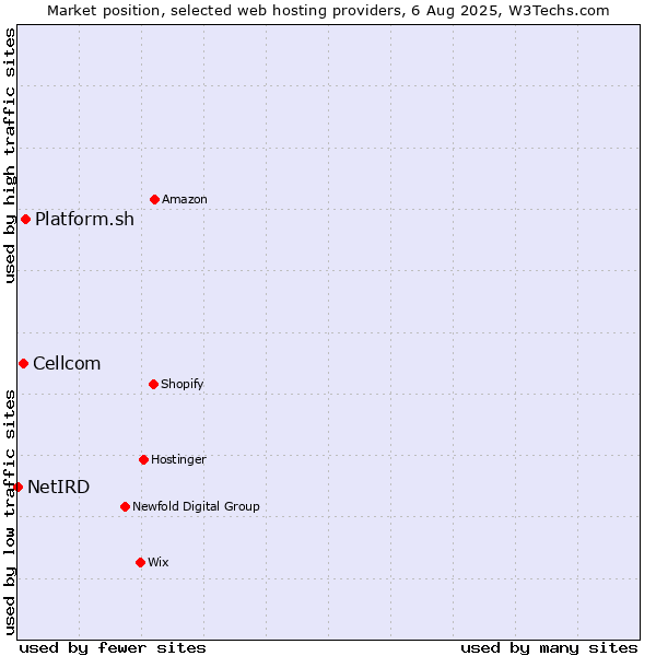 Market position of Platform.sh vs. Cellcom vs. NetIRD