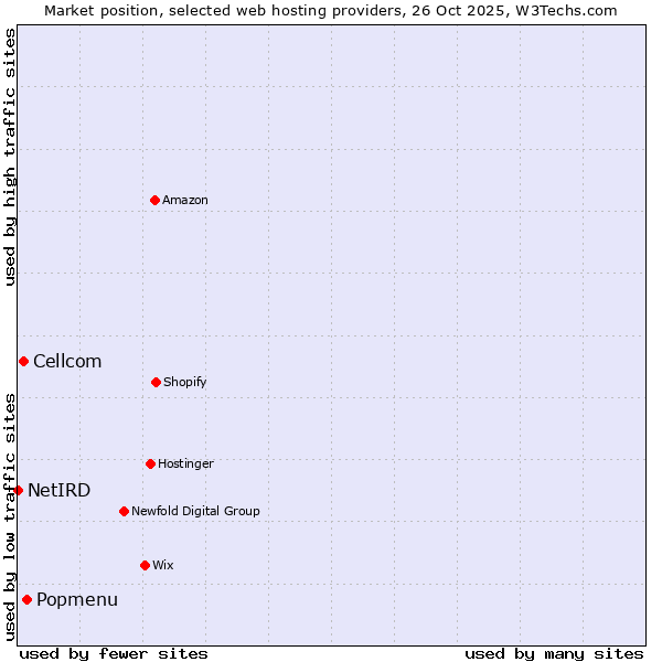 Market position of Popmenu vs. Cellcom vs. NetIRD