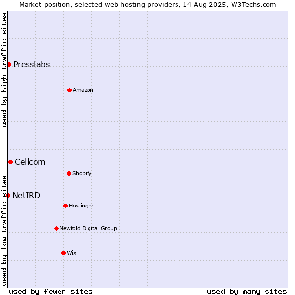 Market position of Cellcom vs. Presslabs vs. NetIRD