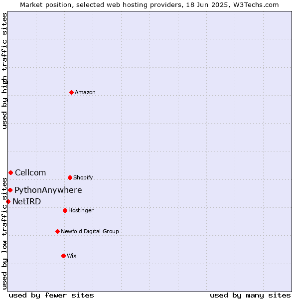 Market position of Cellcom vs. PythonAnywhere vs. NetIRD
