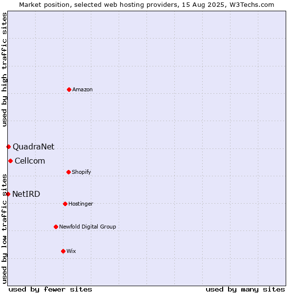 Market position of Cellcom vs. QuadraNet vs. NetIRD