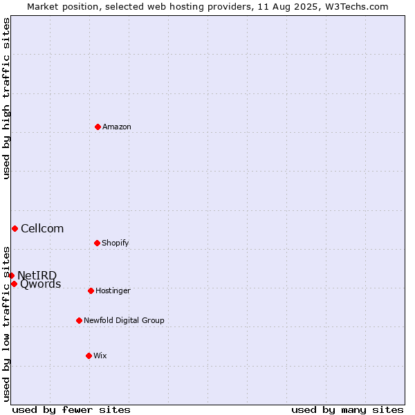 Market position of Cellcom vs. Qwords vs. NetIRD