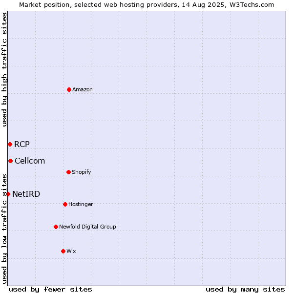 Market position of Cellcom vs. RCP vs. NetIRD