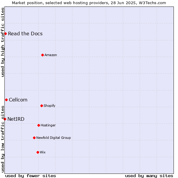 Market position of Cellcom vs. Read the Docs vs. NetIRD