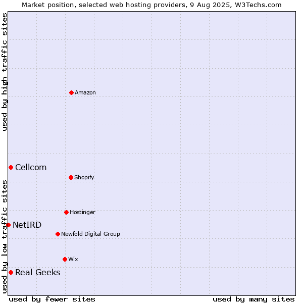 Market position of Cellcom vs. Real Geeks vs. NetIRD