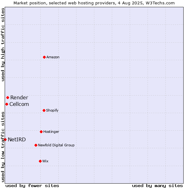 Market position of Render vs. Cellcom vs. NetIRD