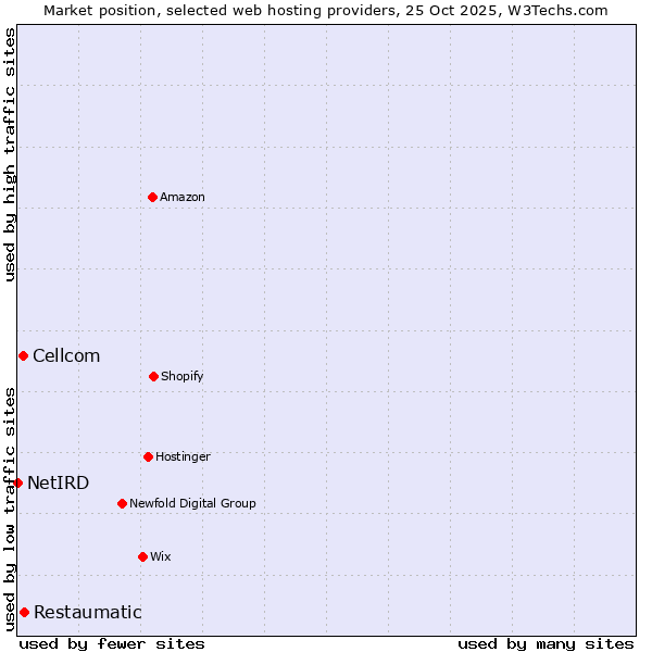 Market position of Restaumatic vs. Cellcom vs. NetIRD