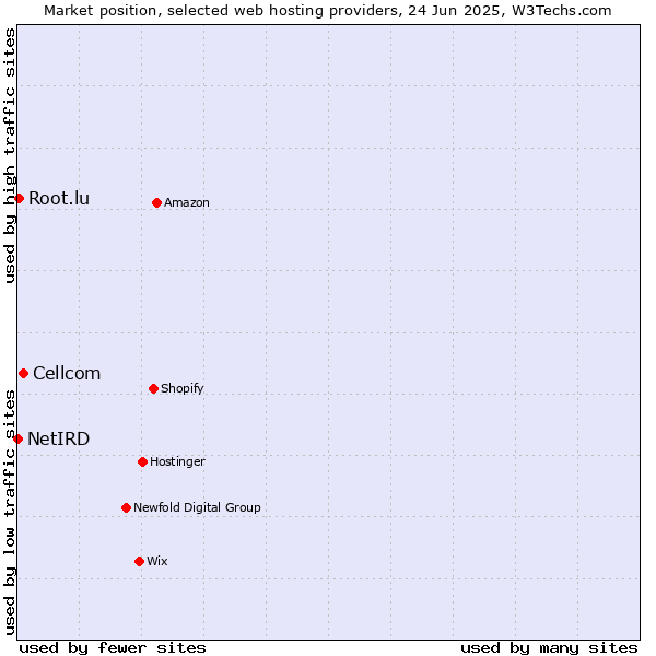 Market position of Cellcom vs. Root.lu vs. NetIRD