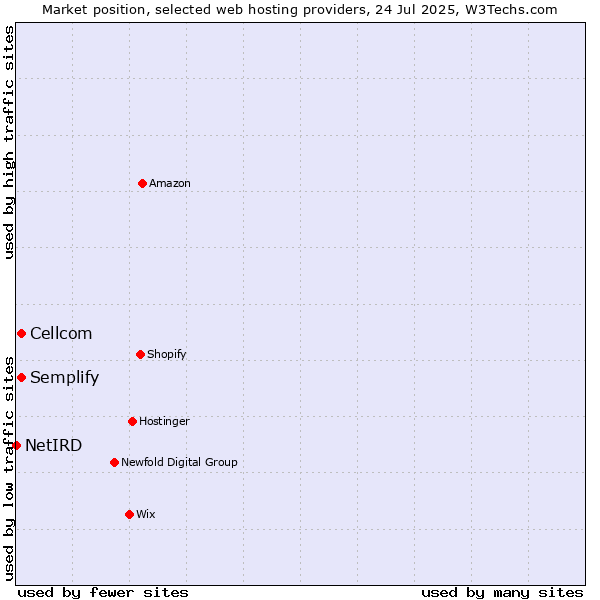 Market position of Cellcom vs. Semplify vs. NetIRD