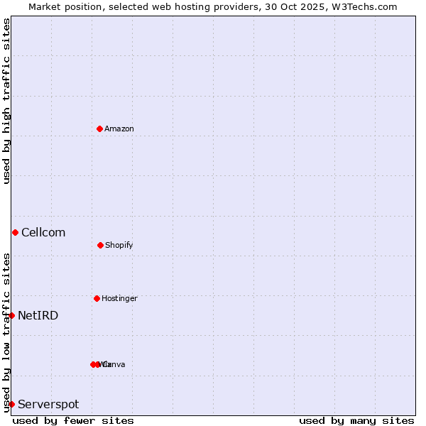 Market position of Cellcom vs. Serverspot vs. NetIRD