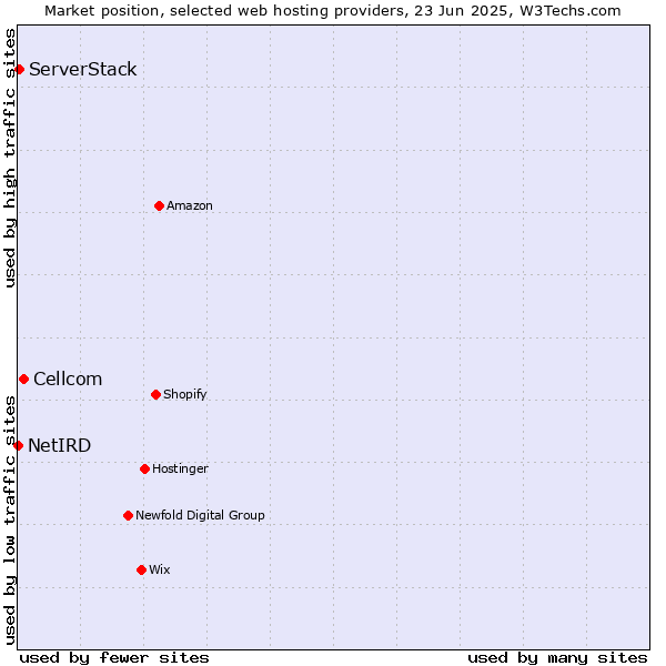 Market position of Cellcom vs. ServerStack vs. NetIRD